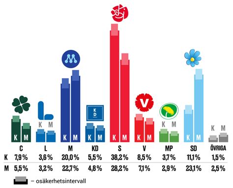 Partier val 2022